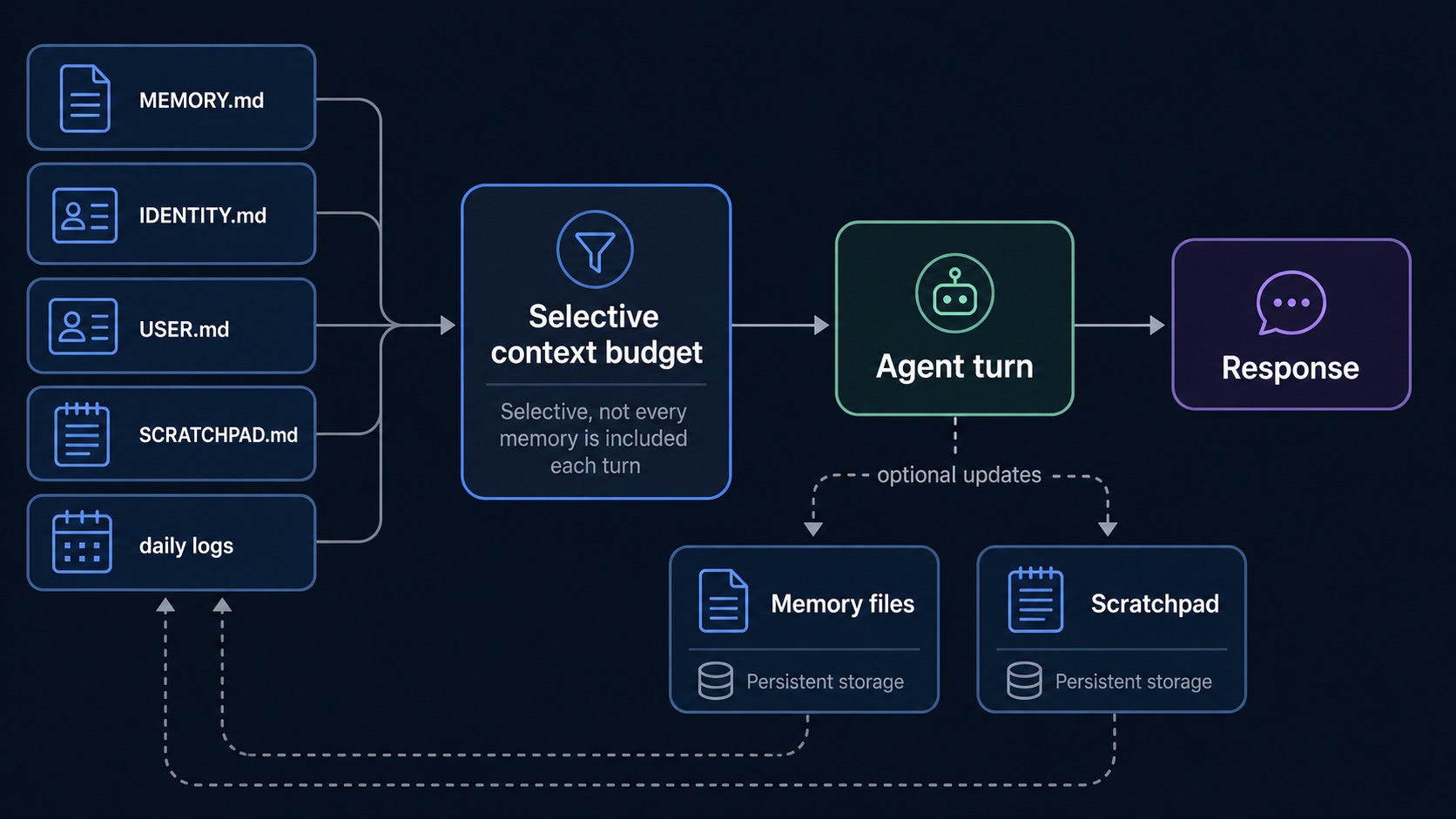 Memory selection and update workflow