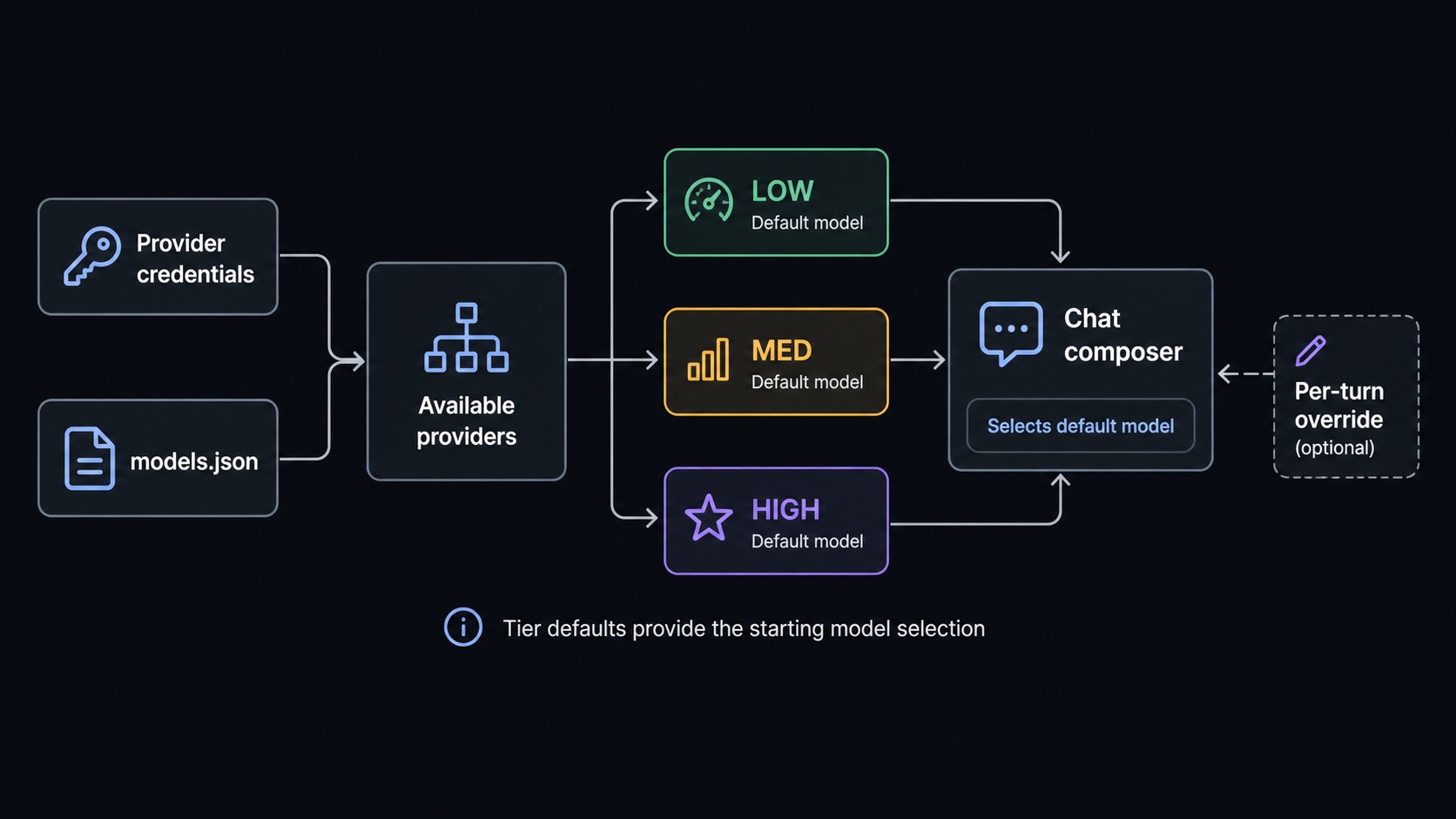 Model provider and tier selection