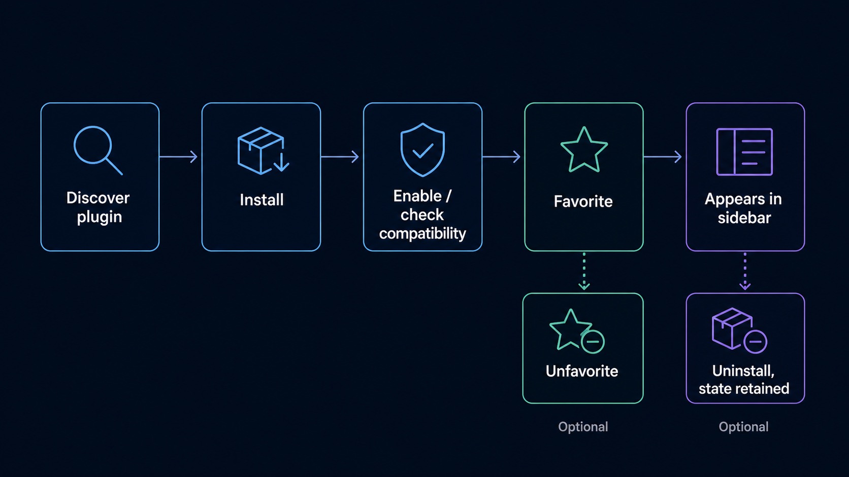 Plugin discovery and favorites lifecycle