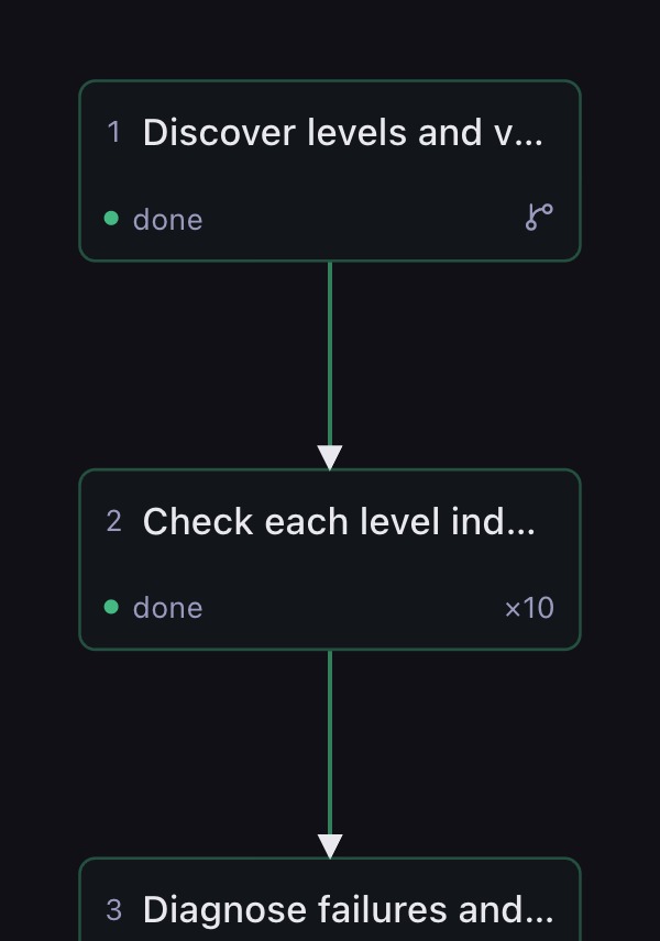 The first steps of the plan, zoomed in, showing the branch and multiple-item icons